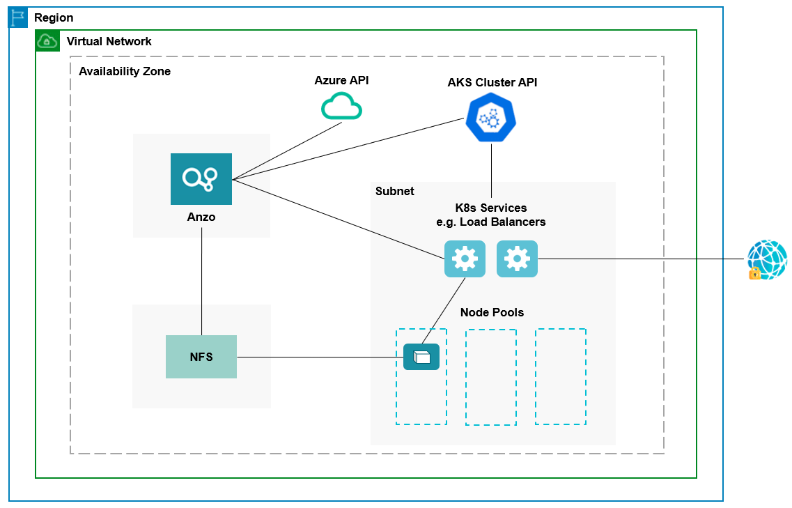 Planning the Anzo and AKS Network Architecture