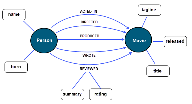 Movies database nodes, relationships, and properties