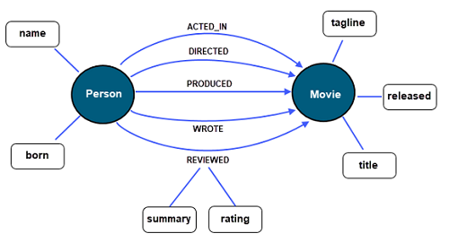 Movies database nodes, relationships, and properties