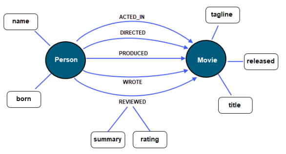 Movies database nodes, relationships, and properties